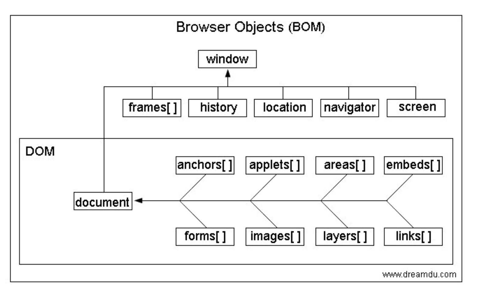 网页中的window与document